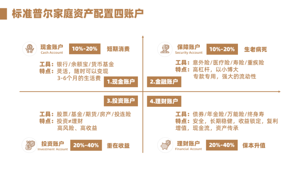 标准普尔家庭资产配置我国大众对一些金融管理类工具的认知较少,普遍