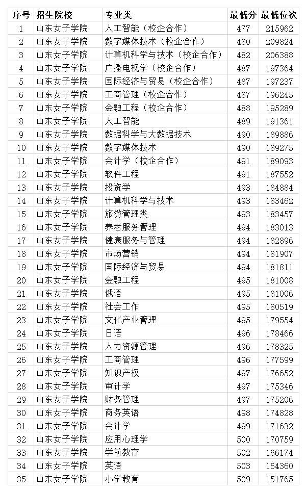 山东女子学院排名_山东女子学院2020年各专业录取分数线本科最低477分