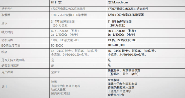 对比:leica q2与q2 monochrom重要参数1新品徕卡q2 monochrom相机是现