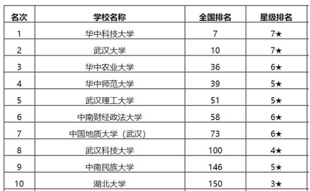 武大排名2020最新排名_2020年我国“中部地区”大学排名:哈工大排第4,武大(2)