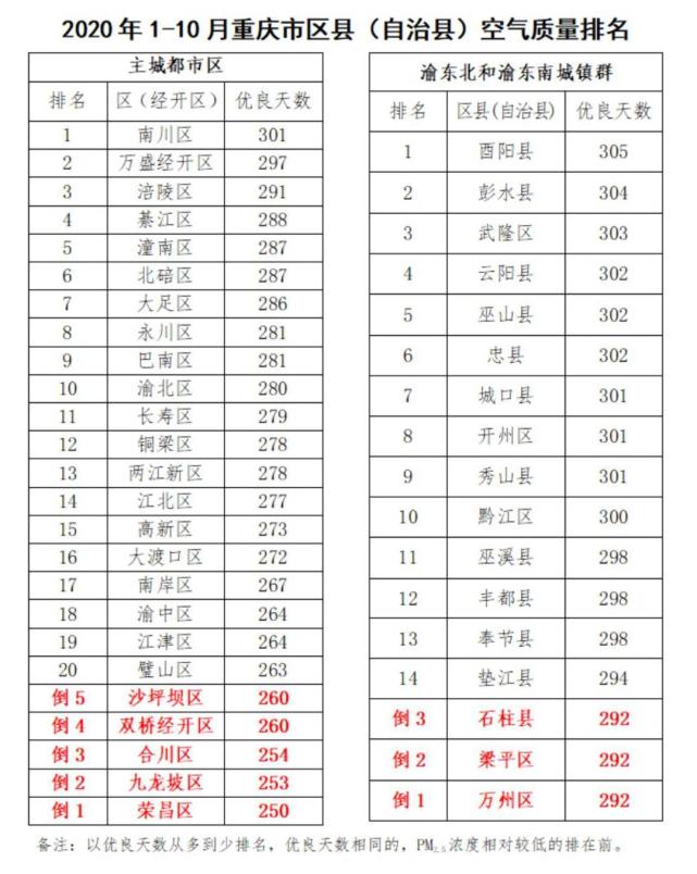 看看哪里的空气更清新重庆公布今年10月以来各区县空气质量排名