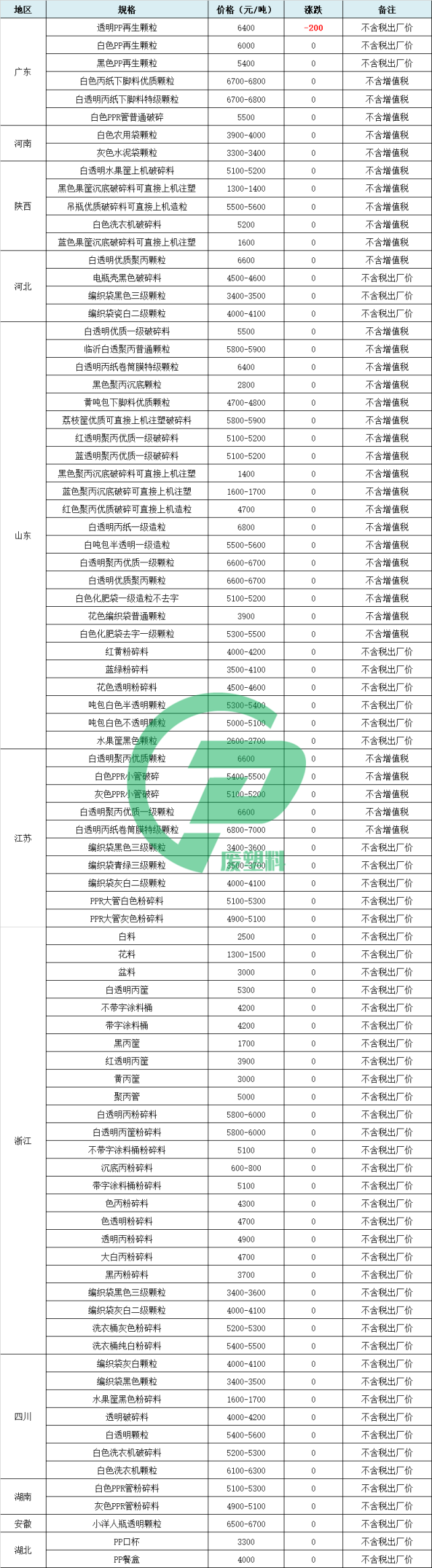 11月11日今日废塑料报价 最高上调00元 吨 上调 市场价格 再生瓶片