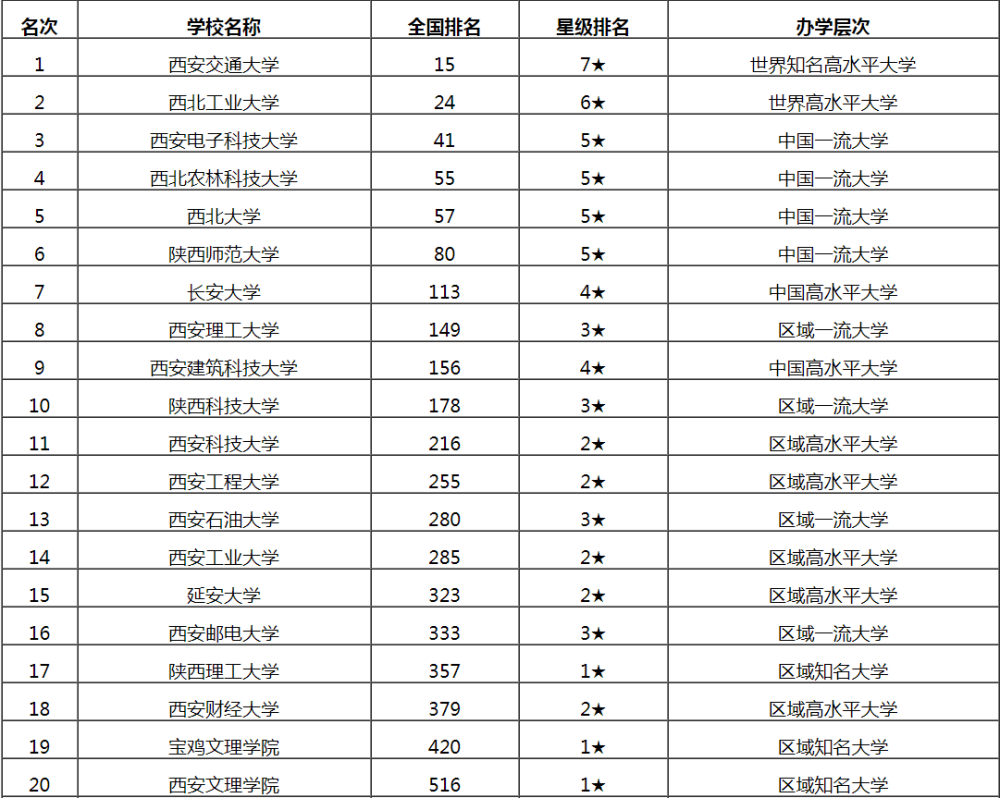 既是985又是211的西北工业大学 省内排第二 全国排名前三十 腾讯新闻