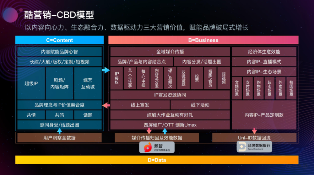 增长成娱乐营销必考题酷营销cbd模型为最佳选项