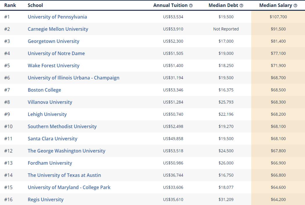 2020专业薪资排名_最新!2020美国九大热门专业最具薪资潜力大学排名来了