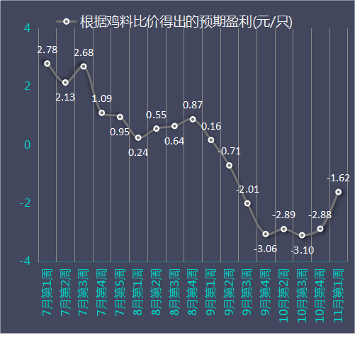 發改委11月第1週數據養豬頭均利潤大跌後企穩養雞虧損收窄