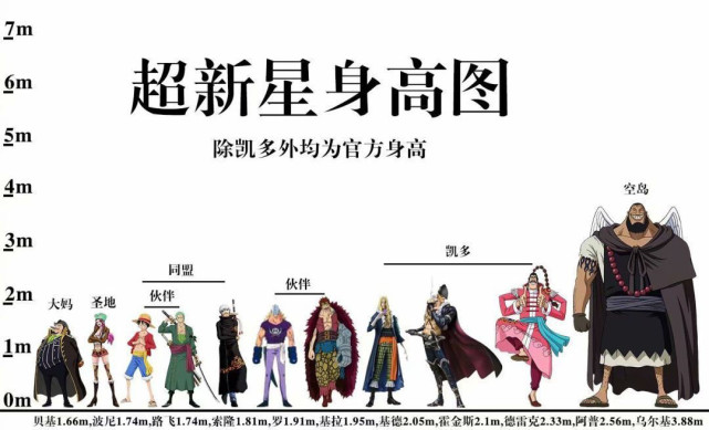 海贼王身高表,超新星最矮,海军最正常,四皇全是"怪物"|超新星|路飞