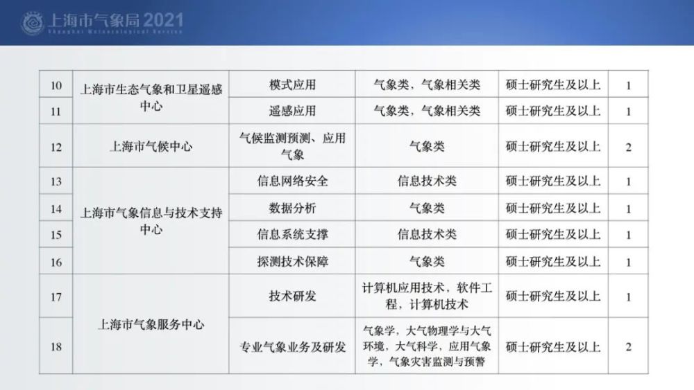 市气象局招聘28名
