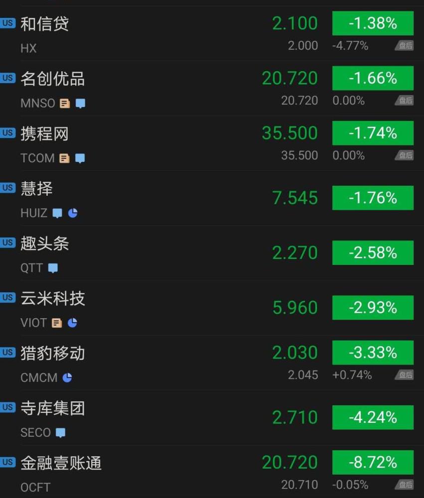 涨幅小于5%的有:荔枝,迅雷,凤凰新媒体,蔚来,华住集团,触宝科技,虎牙