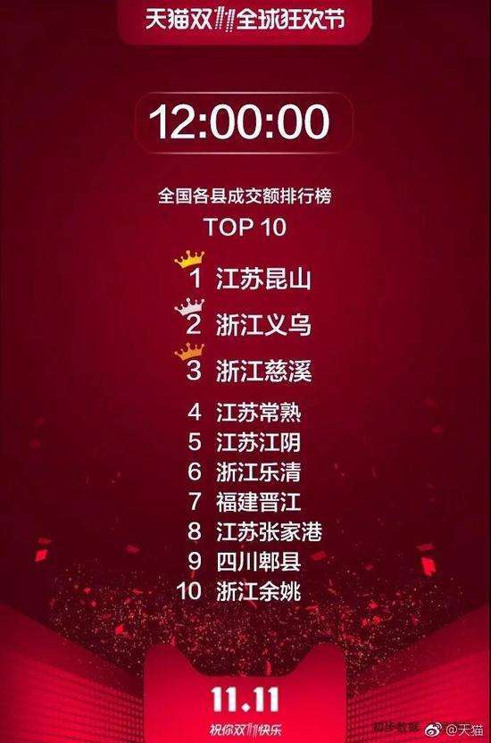 2020双十一成绩单:天猫4982亿京东2715亿