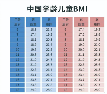 9到17岁学龄儿童超重和肥胖患病率超过