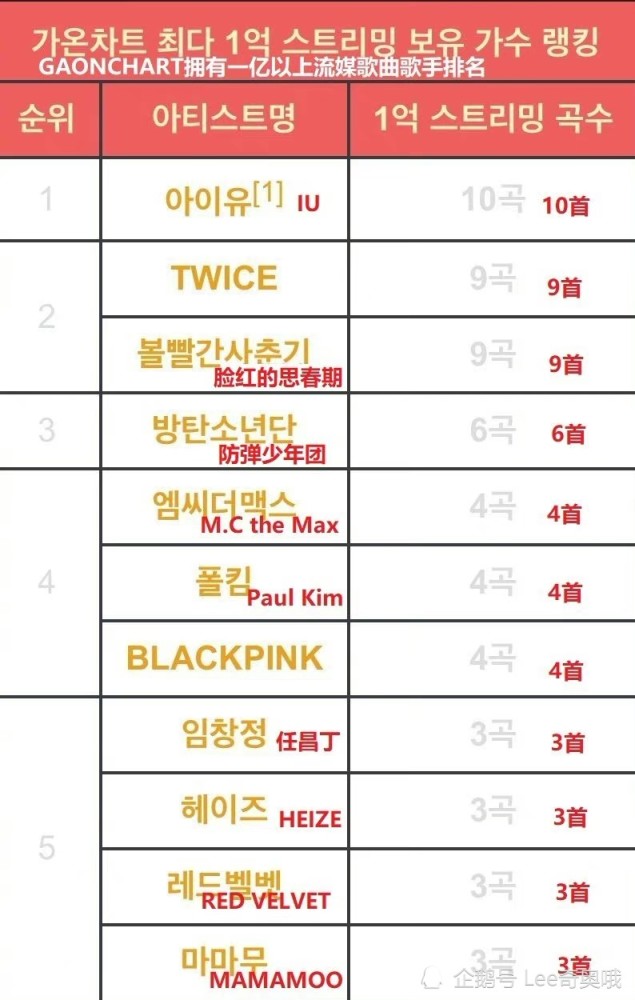 韩语歌排行_歌曲排行榜,2020年最能打的三首歌来自周杰伦蔡徐坤和李宇春