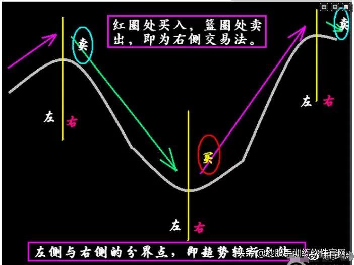 深度好文淺談左側交易和右側交易在股票市場的應用詳細的解說