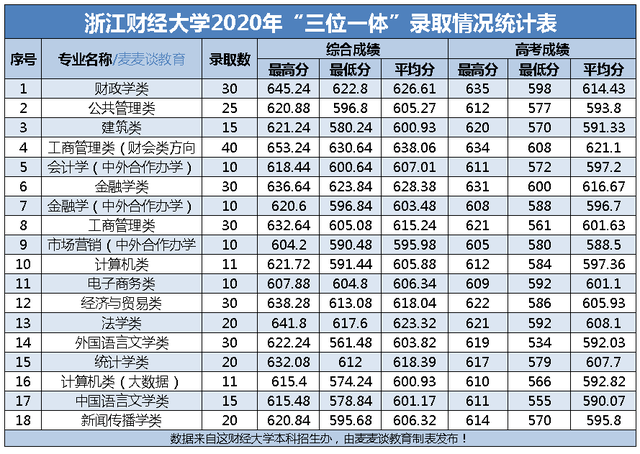 2020浙江550分排名多排名_2020年浙江高考总分一分一段表出炉!