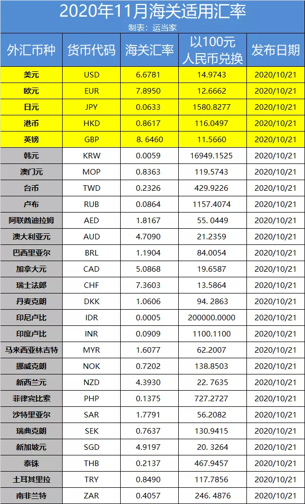 新鲜出炉 年11月海关适用汇率公布 腾讯新闻