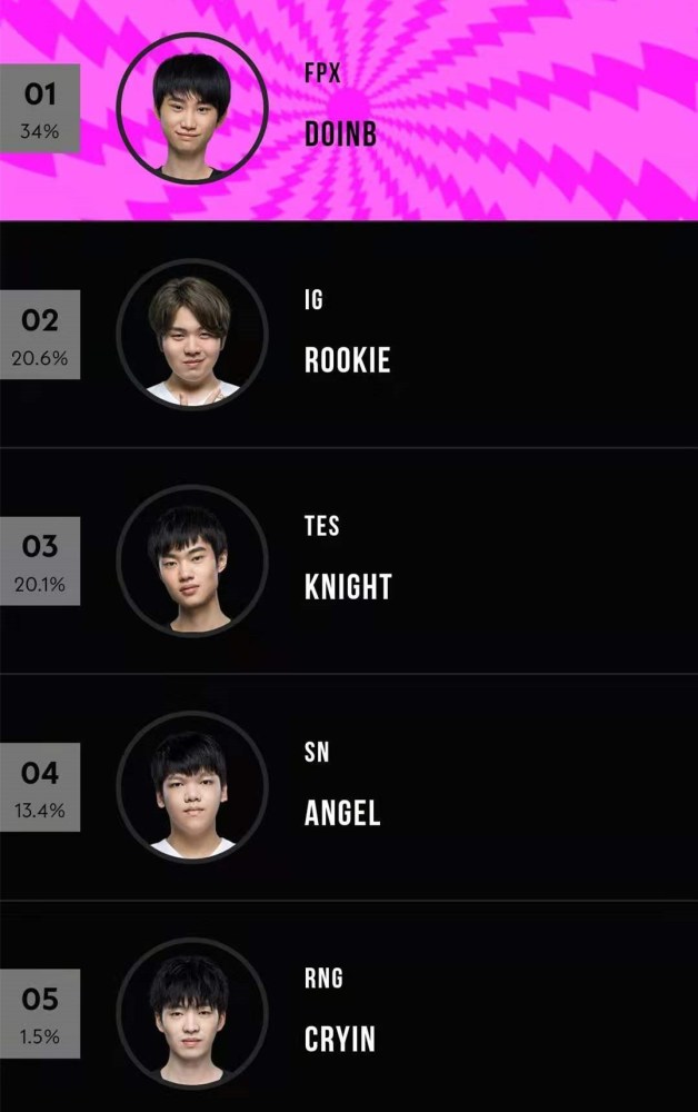 lpl2020打野选手排名_如果只看成绩,英雄联盟历史打野排行:前五两位国人