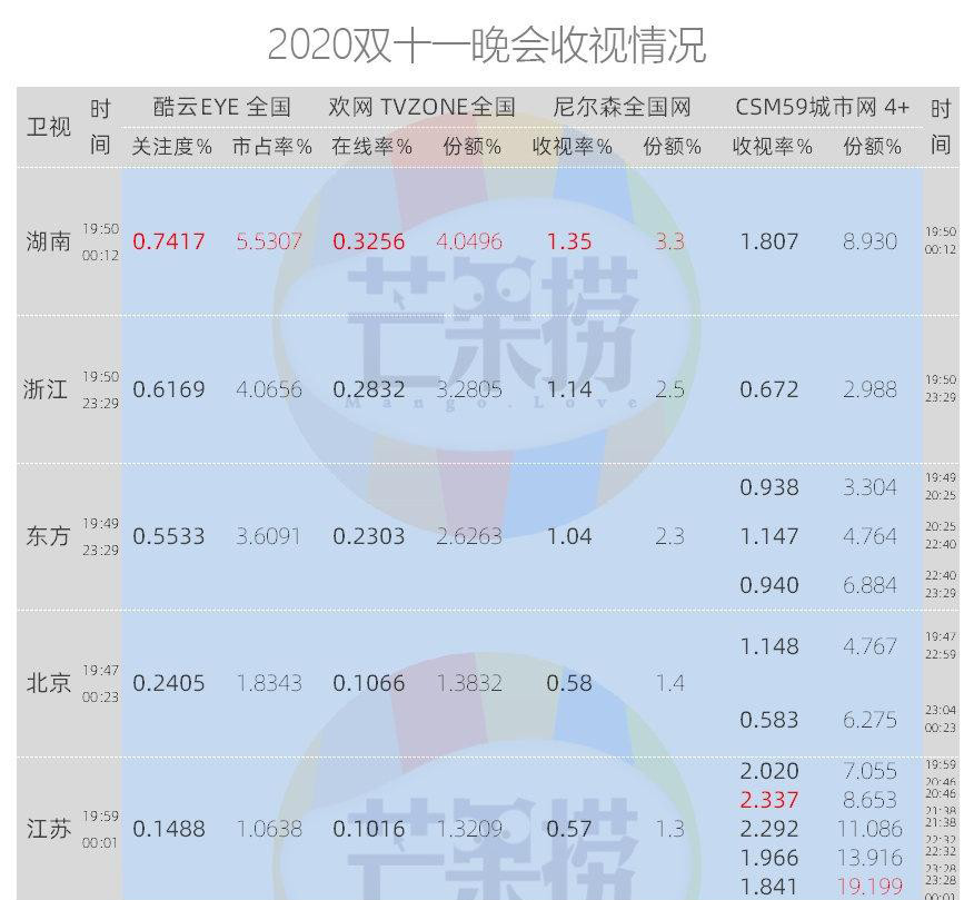 双十一晚会收视率图片