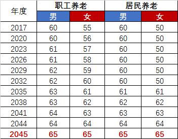 不用反對了,延遲退休政策,改了!