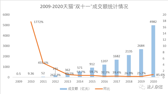 双11京东成交额(双11京东成交额怎么算)