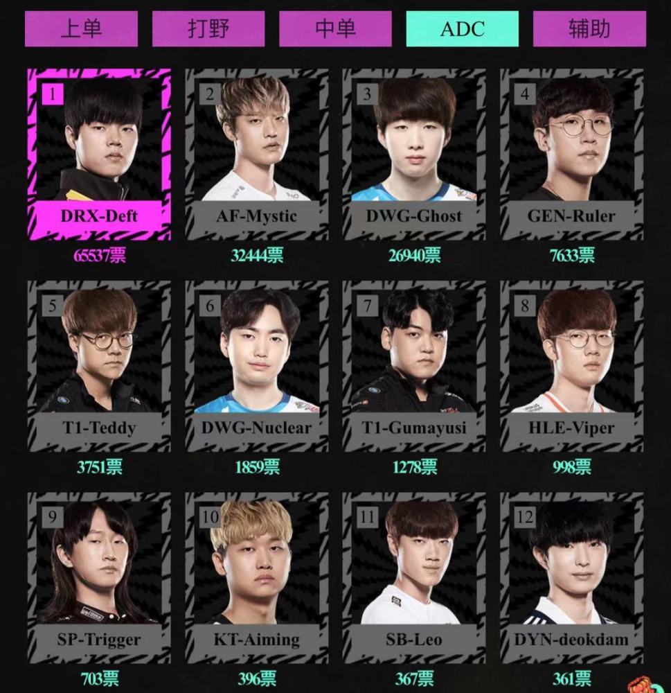 lck2020实时排名_小牛赛事报:2020全明星,LPL与LCK阵容强弱对比