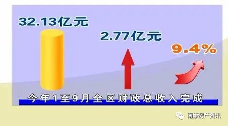 城市税收排名2020_全国城市2020年前11月一般预算收入十强,天津越发困难