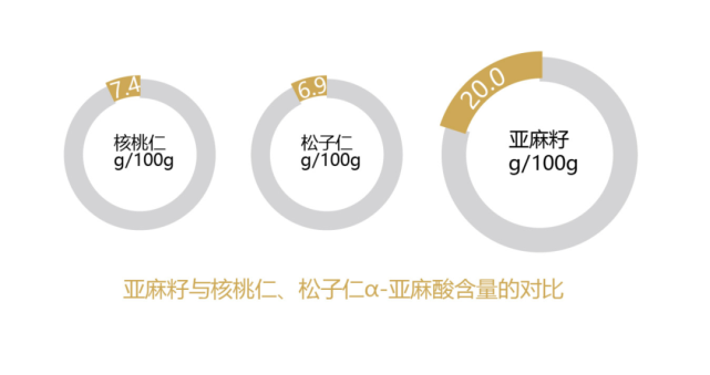 亚麻籽,亚麻籽油,亚麻奶,核桃等富含omega-3的天然坚果类食物及其制品