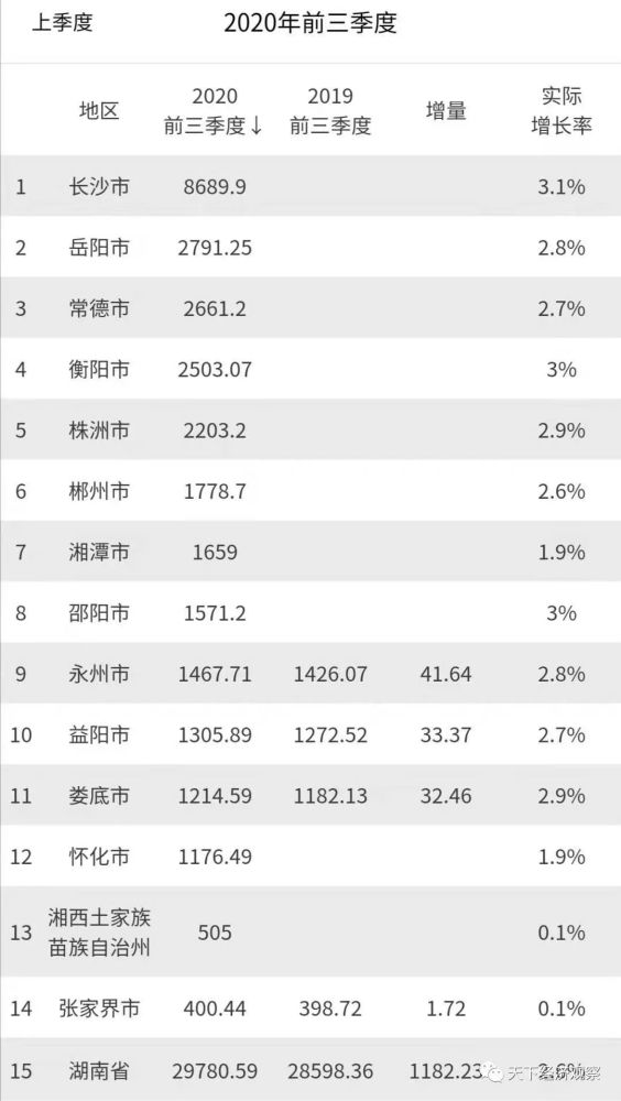 2020岳阳上半年gdp_湖南省14市州2020前三季度GDP:长沙增速放缓岳阳不错