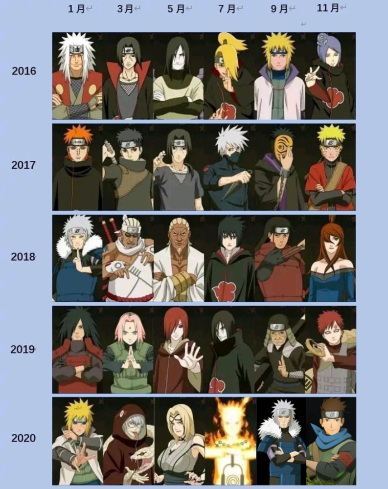 上图的忍者列表就是火影忍者手游五年内上架的所有高招忍者,至于2016