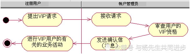 软件项目实训及课程设计指导——UML用例事件流和用例规约的描述示例