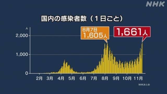 日本单日新增确诊病例1661例 创疫情以来新高 疫情 日本 社会 新冠 Nhk