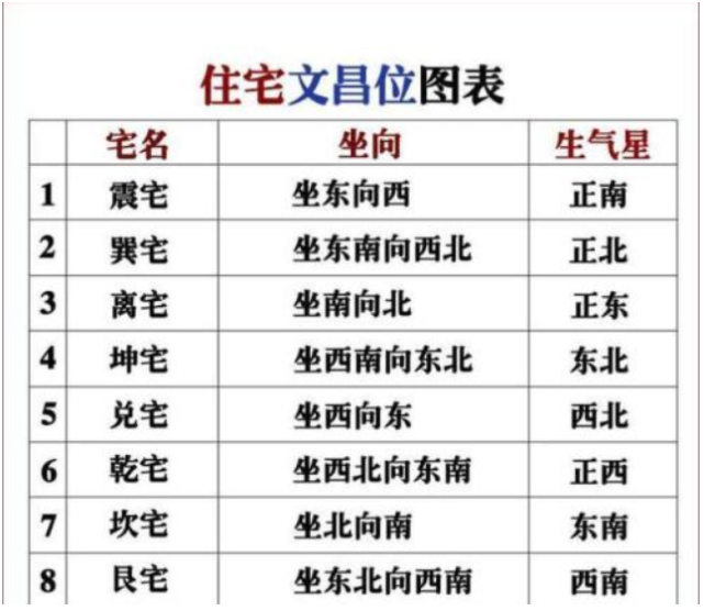 【家有学子】文昌位在家里哪个位置