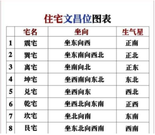 坤宅;坐西南朝東北;正西位3.離宅;坐南朝北;正南位2.