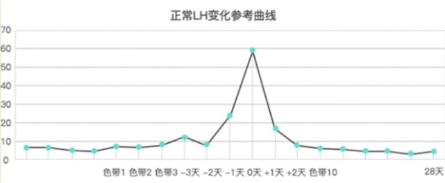 当然也可以使用半定量排卵检测试纸对促黄体生成素(简称lh)进行测量