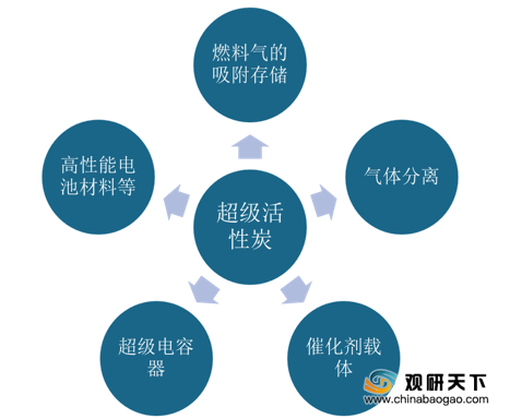 中國超級活性炭行業需求量穩步增長 產能利用率有待提升_騰訊新聞