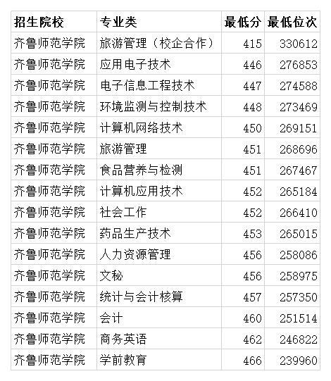 齐鲁师范学院排名_2019-2020齐鲁师范学院排名_全国第600名_山东第30名(最