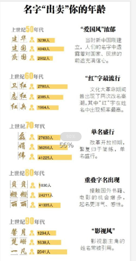 被 梓 掉的一代后悔了 下个烂大街的取名方式又来了 慎重决定 腾讯网