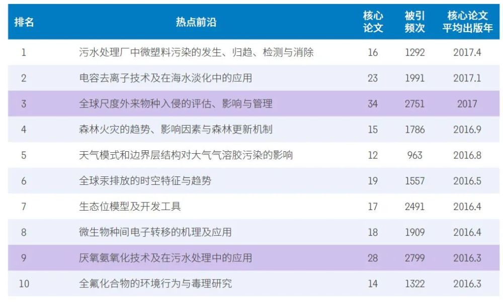 人工智能|11大领域148个热点和新兴前沿发布！有你的研究方向吗？