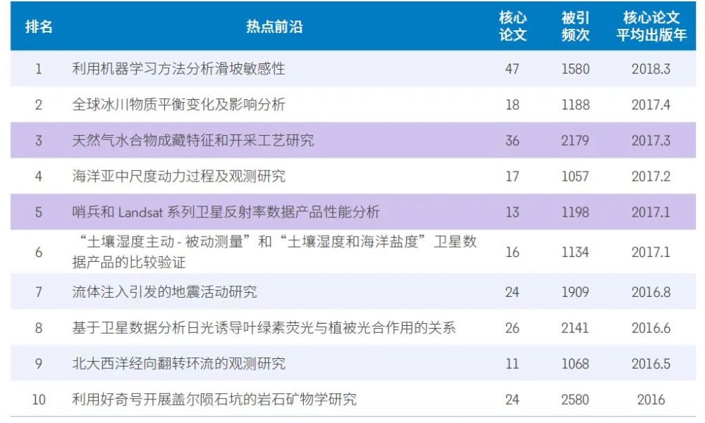 人工智能|11大领域148个热点和新兴前沿发布！有你的研究方向吗？