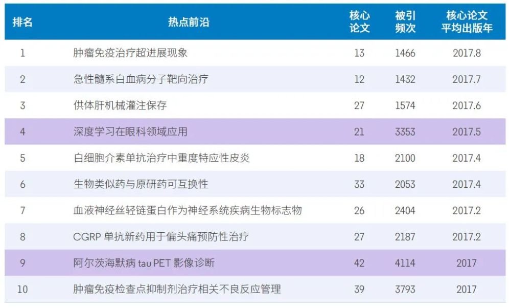 人工智能|11大领域148个热点和新兴前沿发布！有你的研究方向吗？