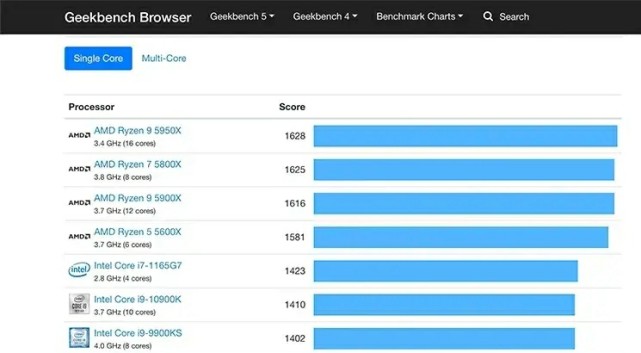 苹果m1单核性能超过i910900k