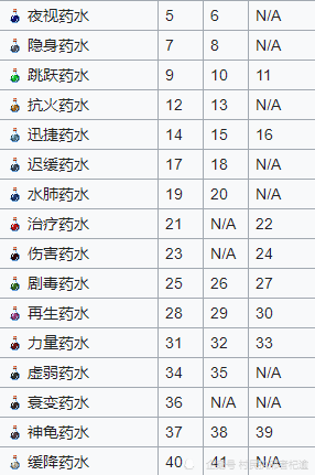 我的世界:关于255药水效果属性视频所用到的指令讲解