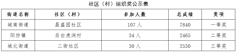 昌平区|获奖公示！首届全民参与打击传销、规范直销网络有奖答题活动圆满收官