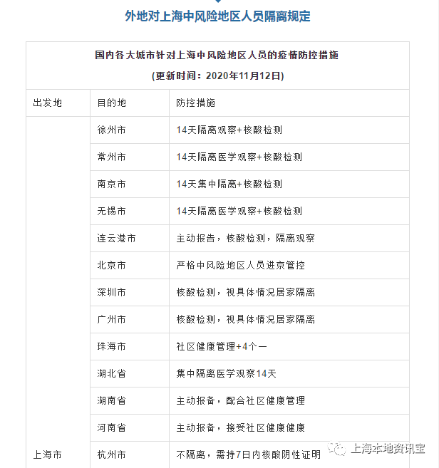 國家衛健委最新研判上海中風險地區人員去外地要隔離嗎一鍵查詢