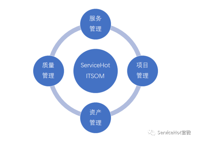 itil系統中集成項目管理的價值-讓