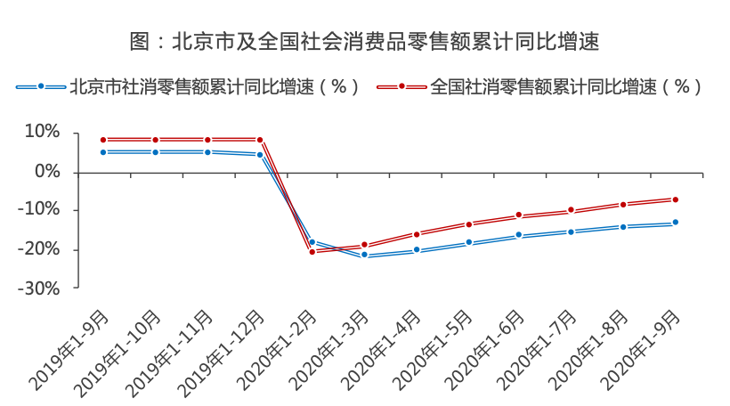 克而瑞|北京商办成交和租赁需求处回暖趋势，基础设施REITs稳步推进