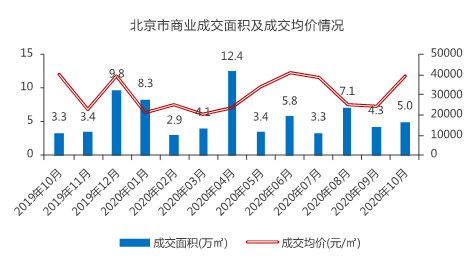克而瑞|北京商办成交和租赁需求处回暖趋势，基础设施REITs稳步推进