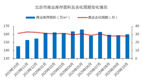 克而瑞|北京商办成交和租赁需求处回暖趋势，基础设施REITs稳步推进