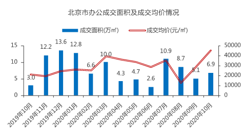 克而瑞|北京商办成交和租赁需求处回暖趋势，基础设施REITs稳步推进