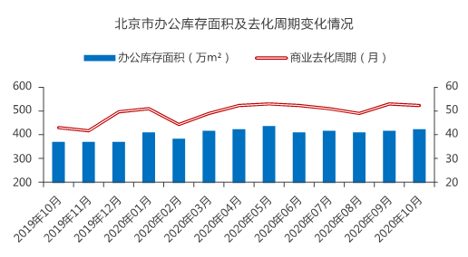 克而瑞|北京商办成交和租赁需求处回暖趋势，基础设施REITs稳步推进