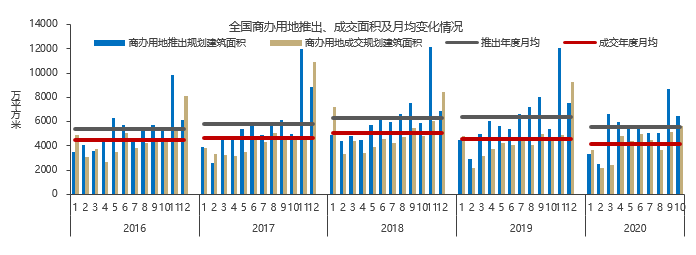 克而瑞|北京商办成交和租赁需求处回暖趋势，基础设施REITs稳步推进